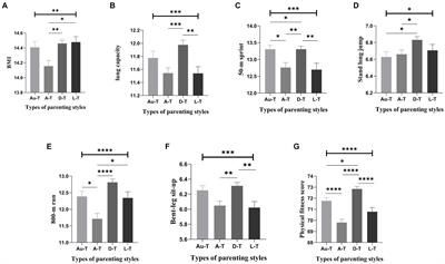 Effects of different parenting styles on the physical health of Chinese university students